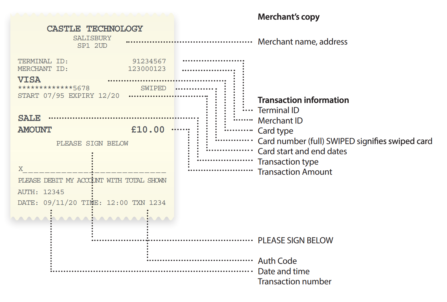 merchant copy of sales receipts for conducting swipe card sale for vega3000m